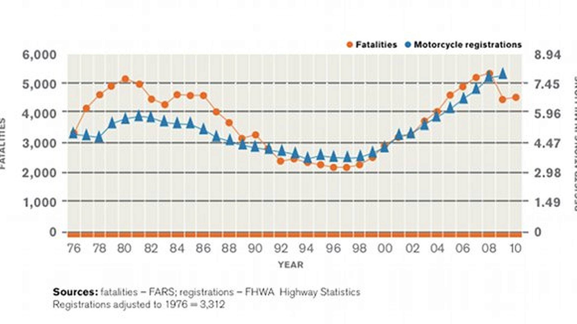What Motorcycle Crash Rates Teach Us About Safety