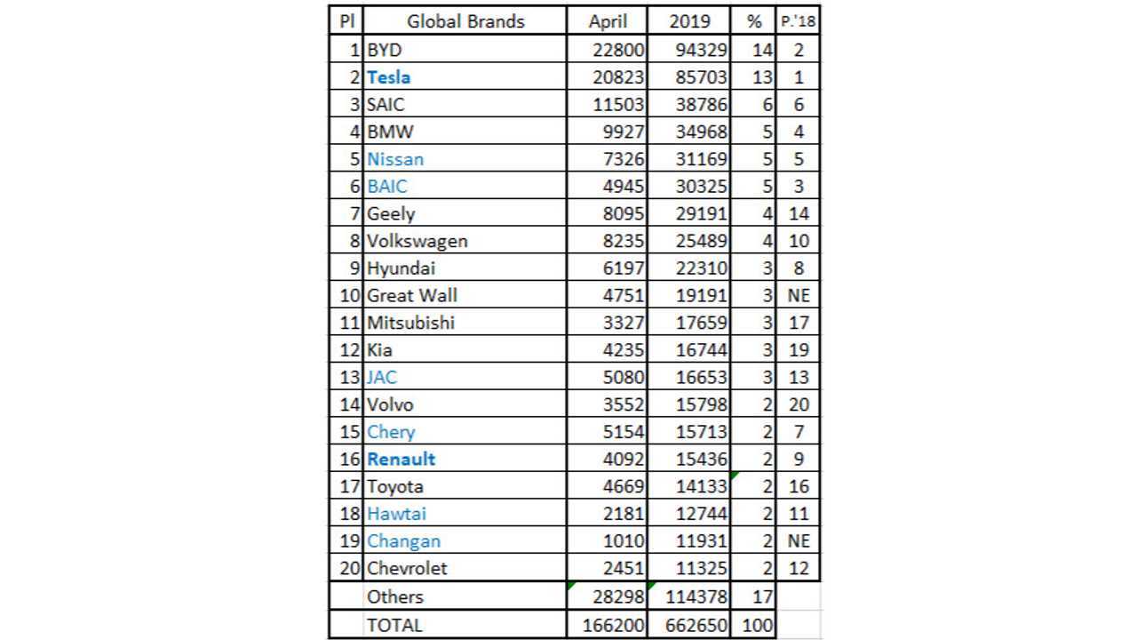 Global Plug-In Electric Car Sales – April 2019 (Source: EV Sales Blog)