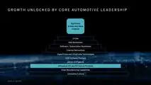 GM growth pyramid