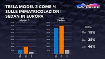 La Tesla Model 3 fa la storia in Europa