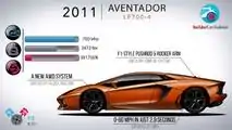 Evolución de Lamborghini