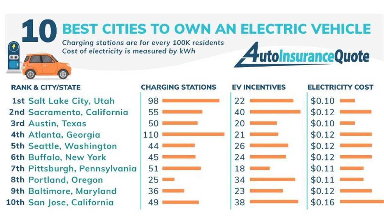 10 best cities to own an electric car