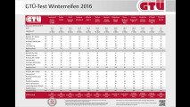 13 Winterreifen im Test