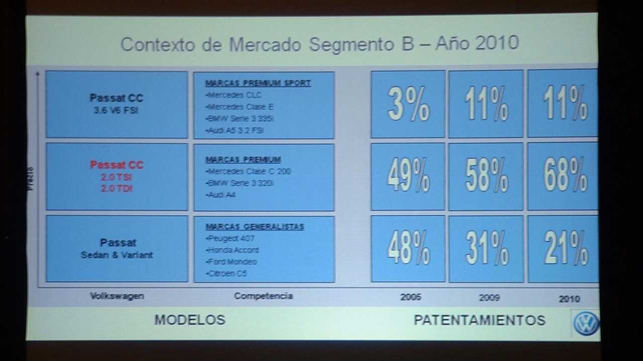 Apuntes del lanzamiento de los Passat CC 2.0 TSi y 2.0 TDi