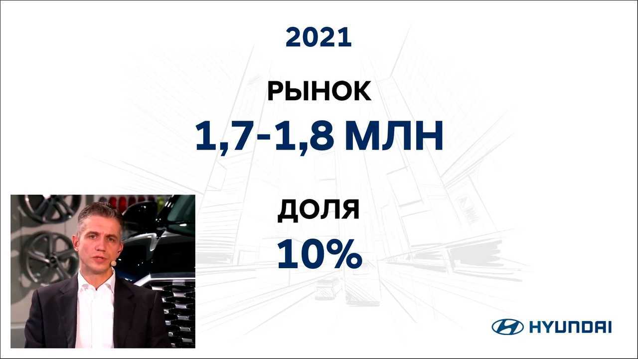 Прогноз Hyundai на 2021 год