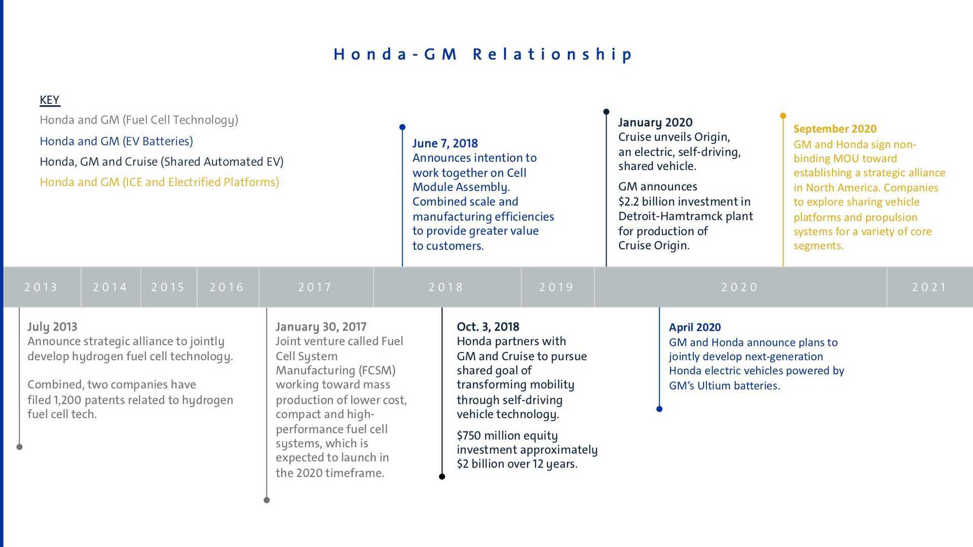 honda-gm-cooperation-timeline.jpg