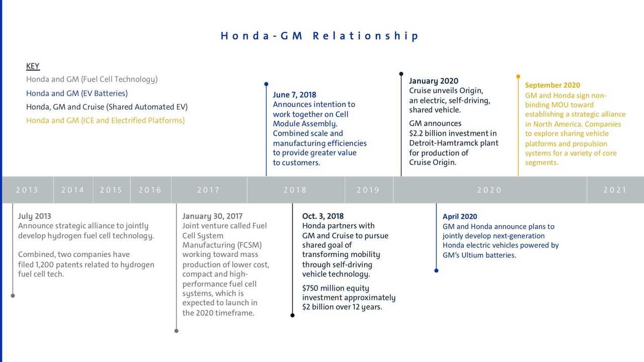 Honda GM Cooperation Timeline