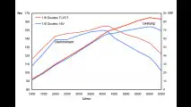 Neue Motoren und Getriebe