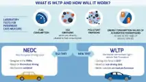 WLTP e RDE, i nuovi cicli di omologazione auto