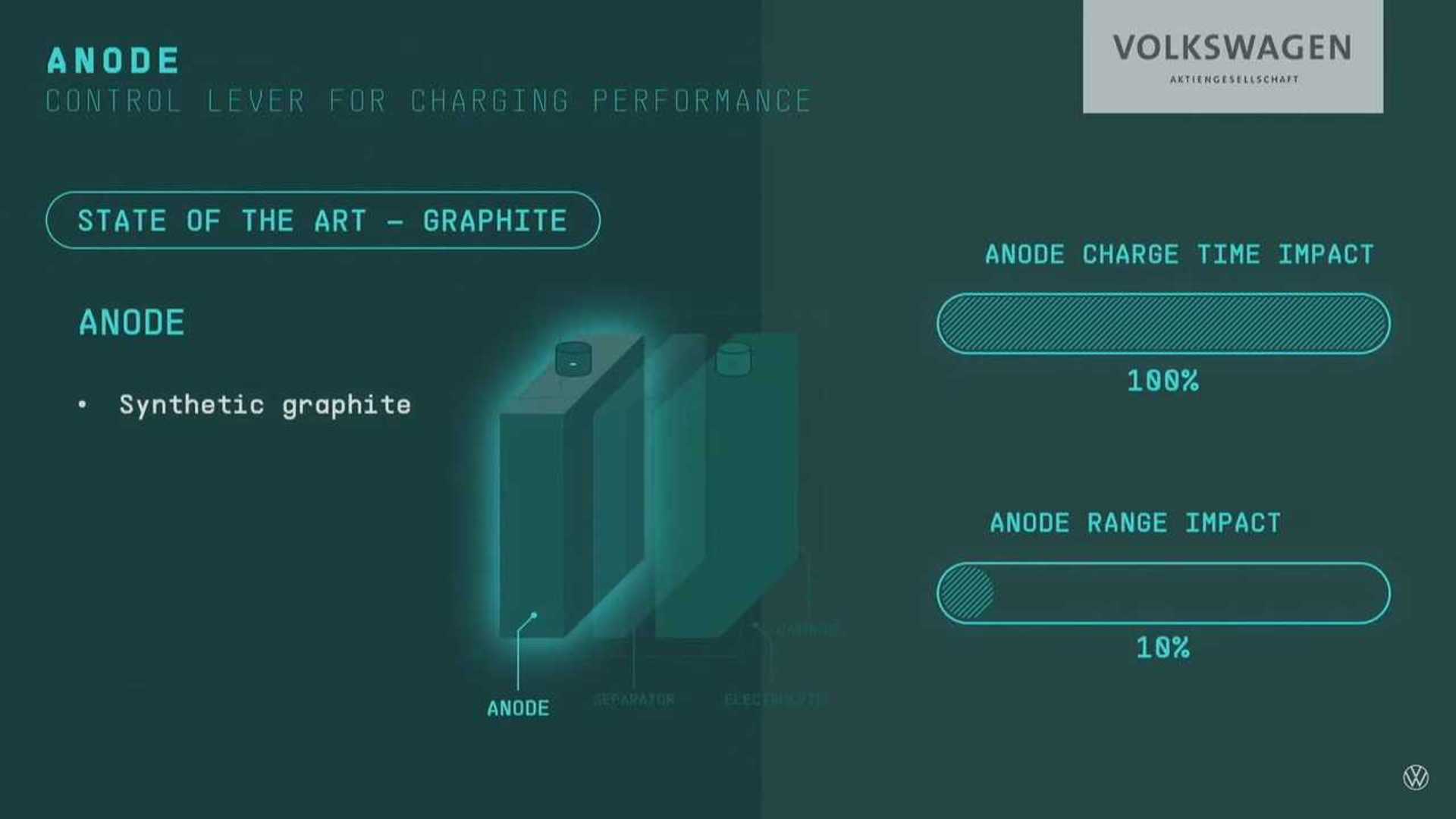 Volkswagen Explains Roles Of Cathodes And Anodes In EV Adoption
