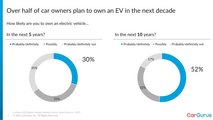 Cargurus Survey Shows Tesla Is Still The EV Reference But Toyota Is Close