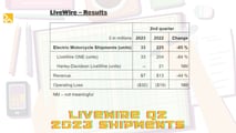 LiveWire Q2 2023 Shipments