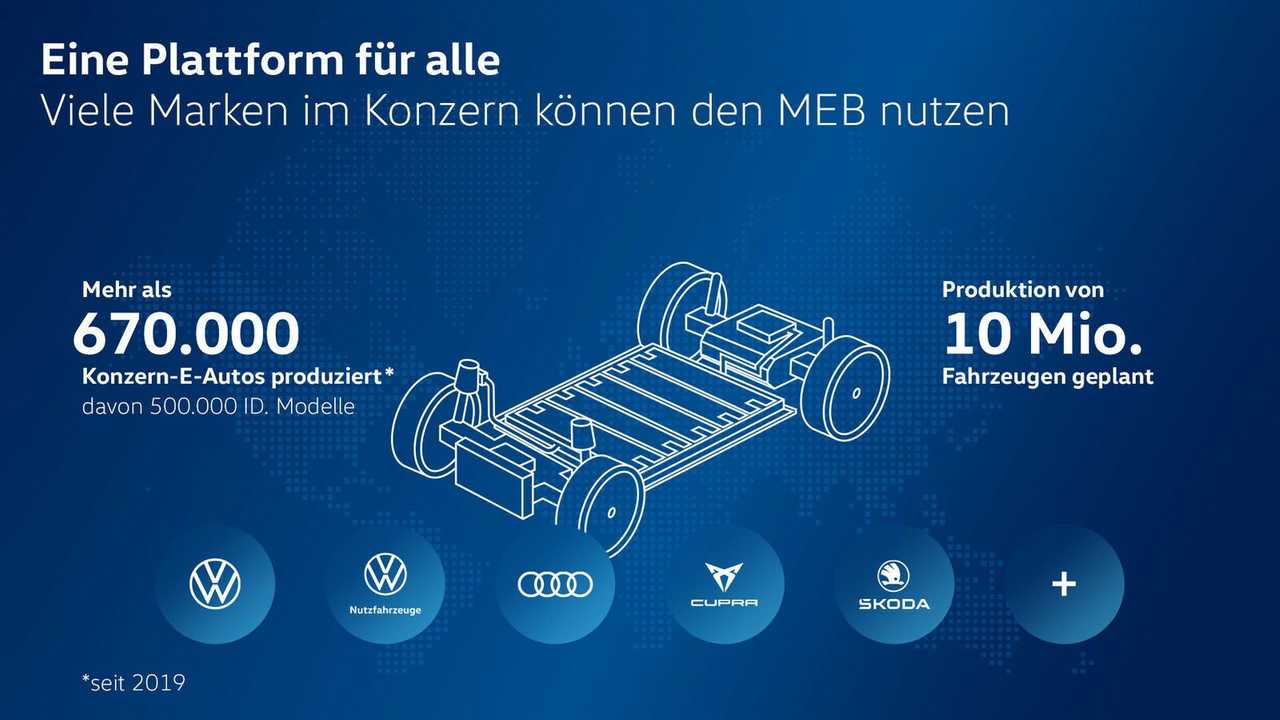 Bisher wurden 670.000 Autos auf MEB-Basis gebaut, geplant sind 10 Millionen