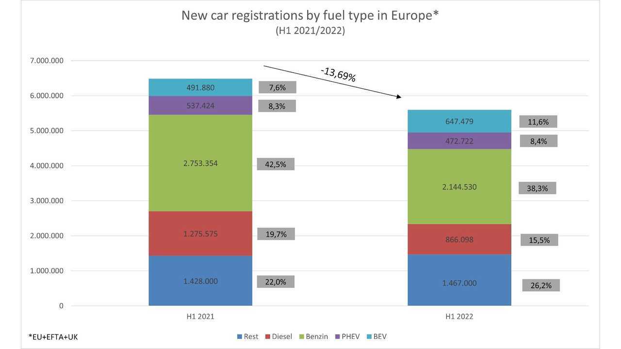 Elektroauto-Markt im 1. Halbjahr 2022: Neuzulassungen in Europa, im Vergleich zu 2021