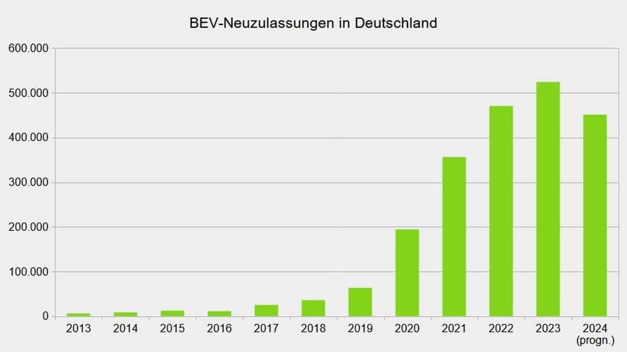 BEV-Neuzulassungen in Deutschland (Diagramm)