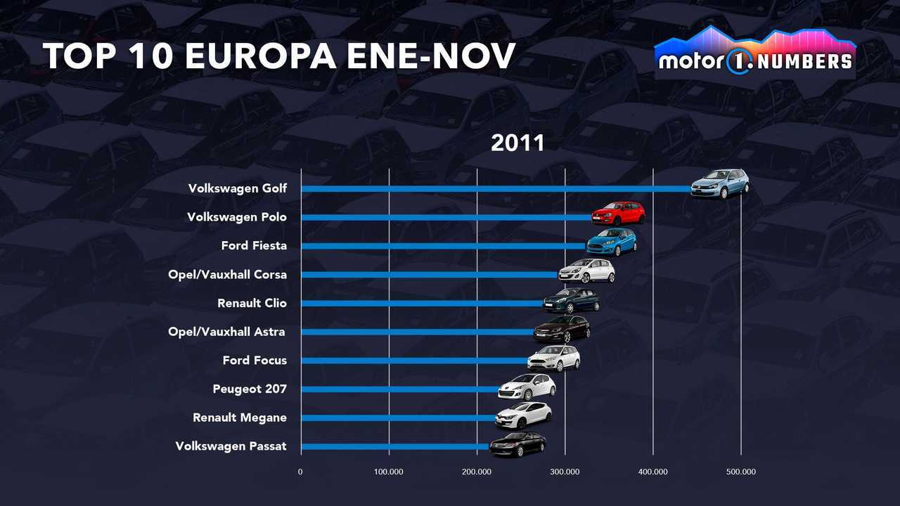 Motor1.com Numbers: líderes mercado Europa 2021