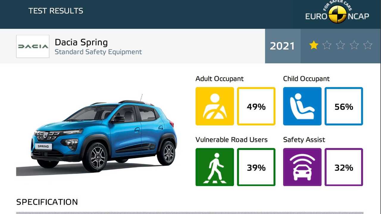euro ncap renault kwid eletrico - dacia spring