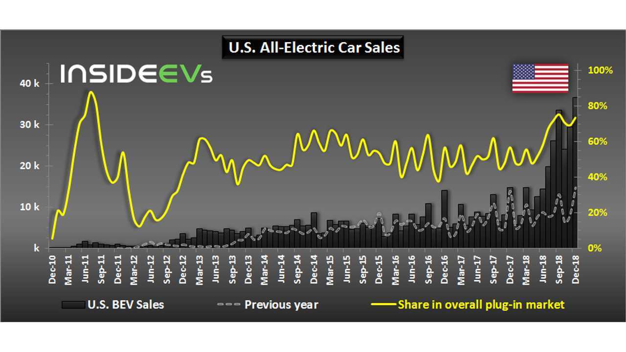 U.S. All-Electric Car Sales - December 2018