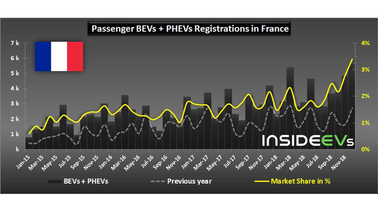 Plug-in car sales in France – December 2018
