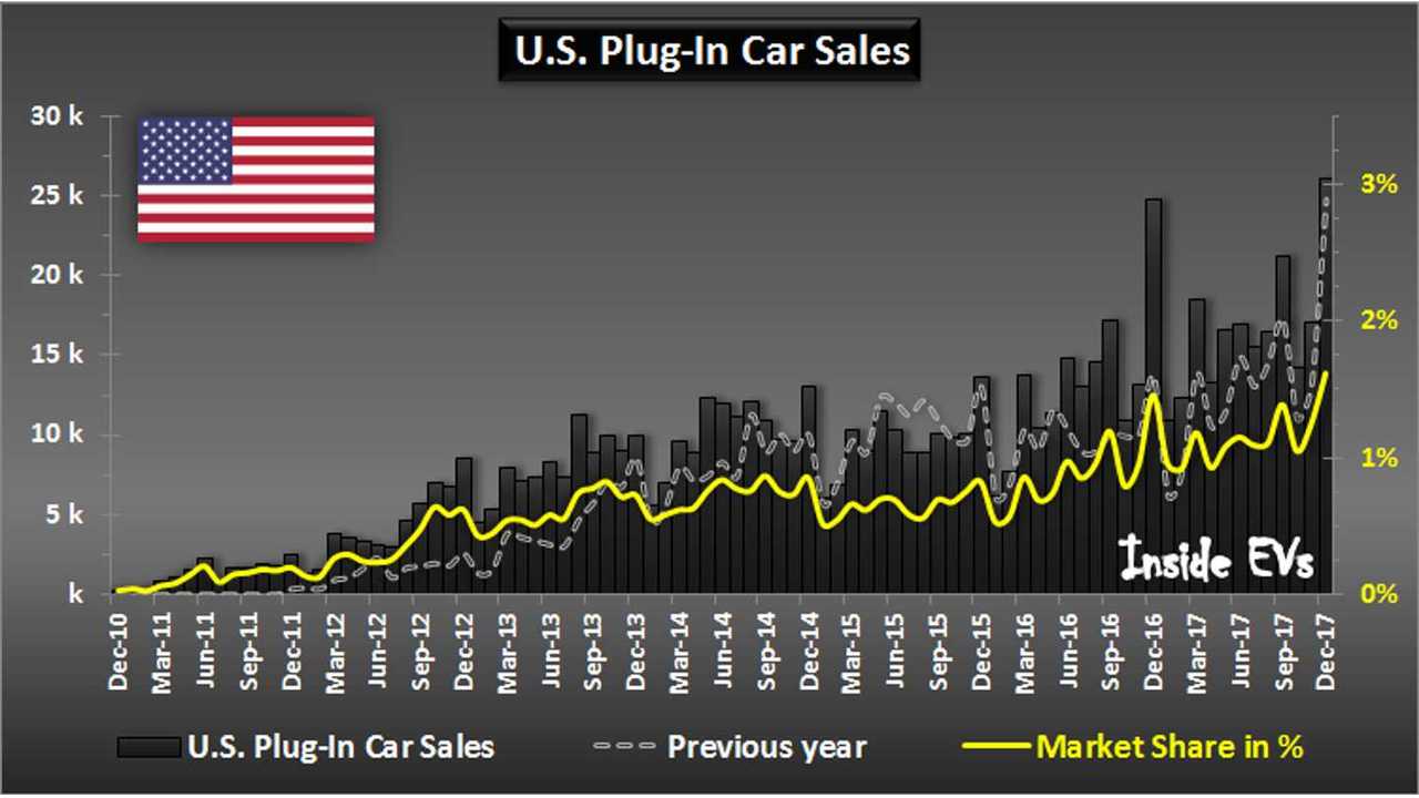 U.S. Plug-In Car Sales – December 2017