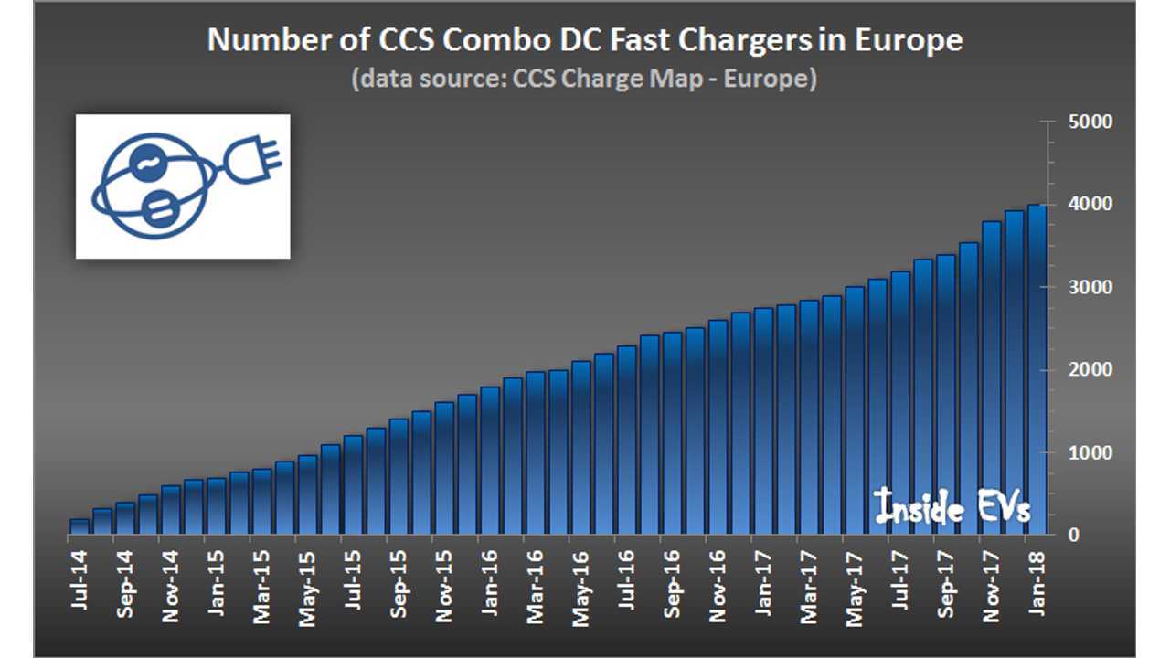 Number Of CCS Combo DC Fast Chargers In Europe Hits 4,000