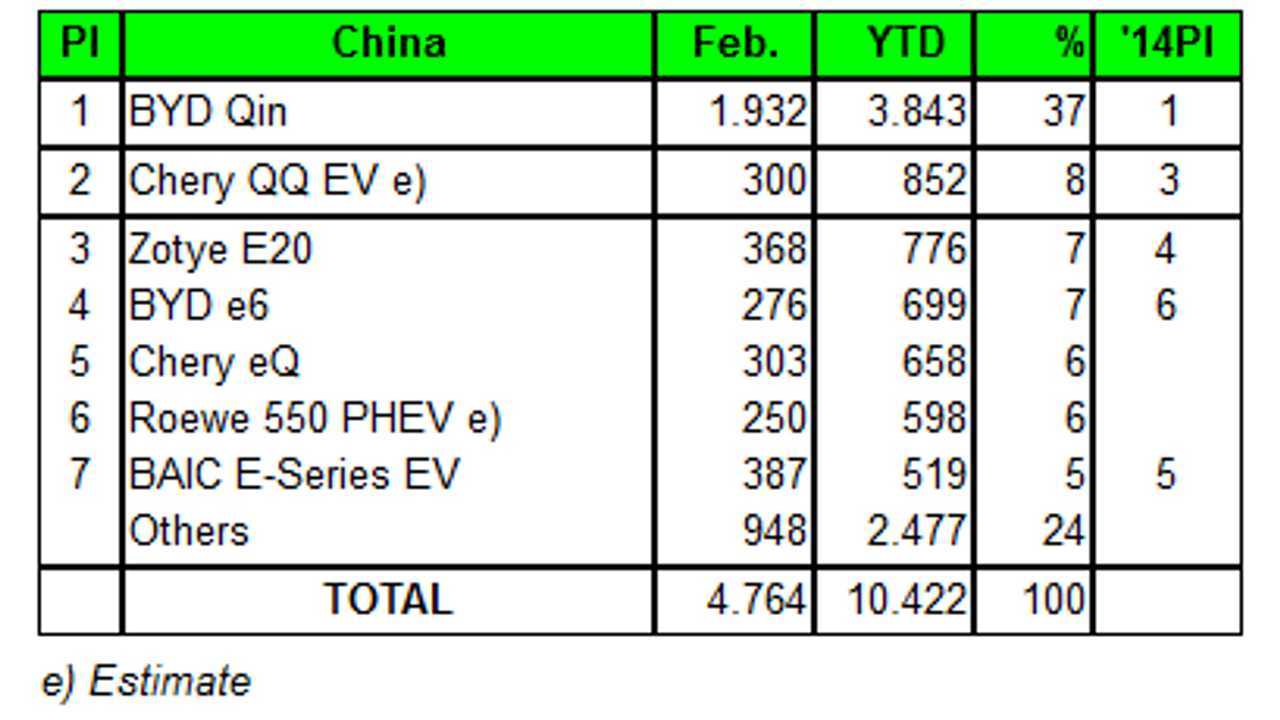 Plug-In Car Sales in China – February 2015 (source: <a href=