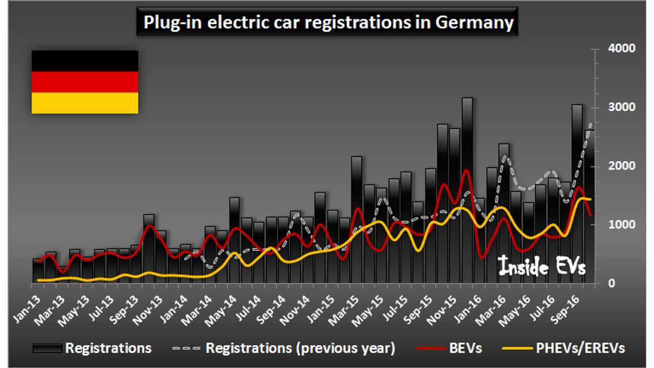 Plug-in electric car registrations in Germany – October 2016