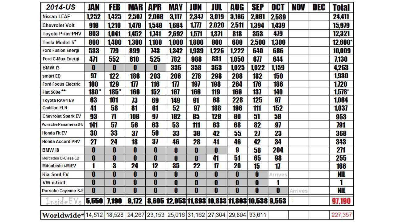 2014 Monthly Sales Chart For The Major Plug-In Automakers *Estimated Tesla NA Sales Numbers – Reconciled on Quarterly Totals from Earnings Report (Q1 Sales reported @ 6,457-3,000 Intl Delivers, Q2 7,579 total-approx reported International registrations, Q3 7,785 total deliveries ~ 3,900 US) *Fiat 500e data estimated for Jan/Feb
