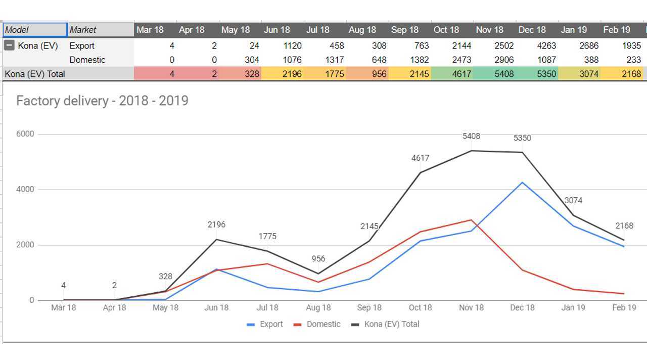 Kona EV production