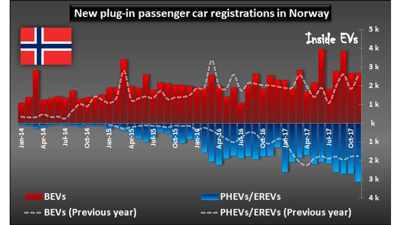 New plug-in passenger car registrations in Norway – Norway 2017