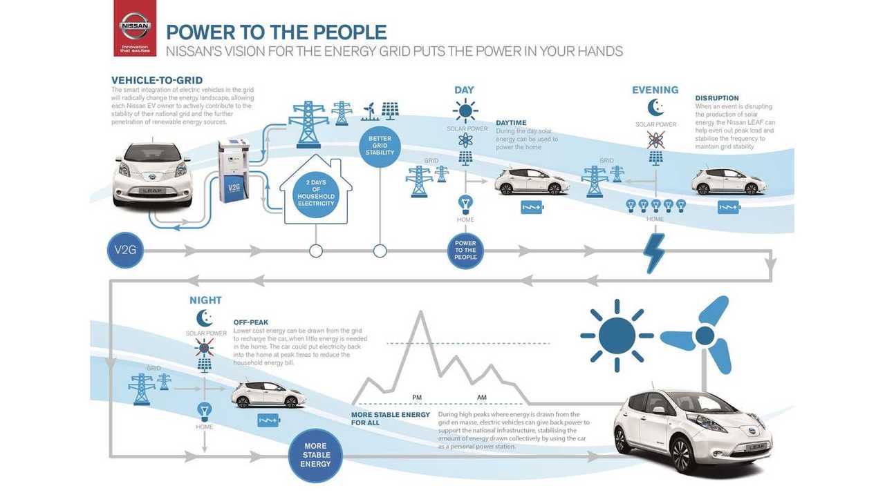 Nissan and ENEL team up to transform electric vehicles into mobile energy sources