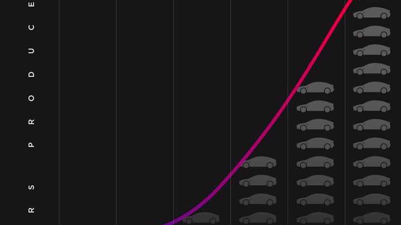Some Tesla Model 3 production S-Curve action (via Tesla)