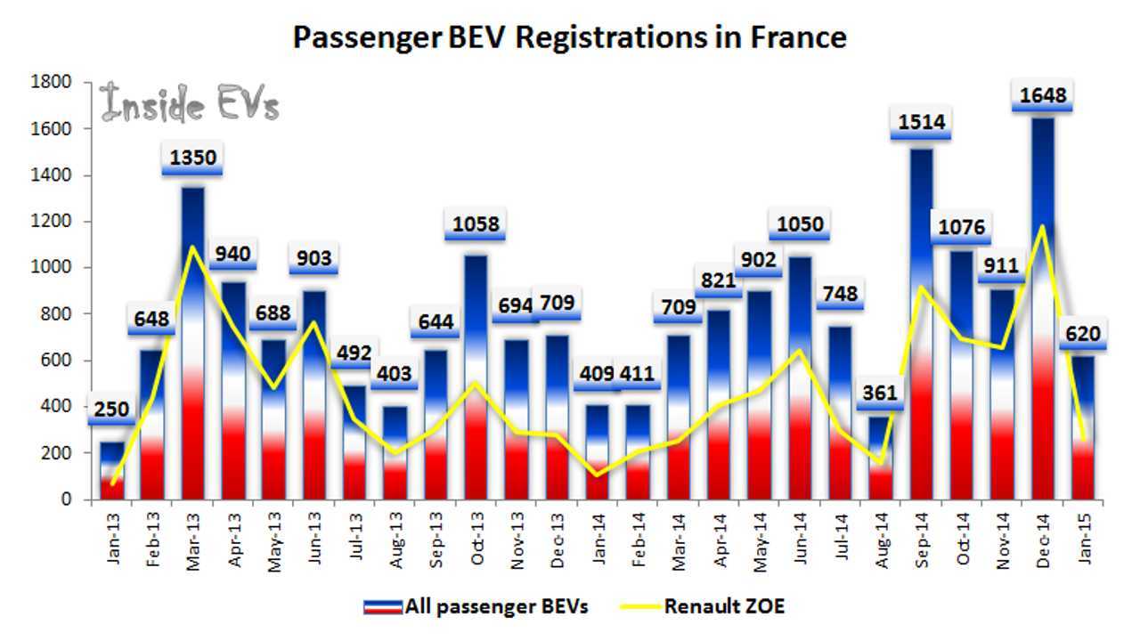Passenger BEV Registrations in France – January 2015