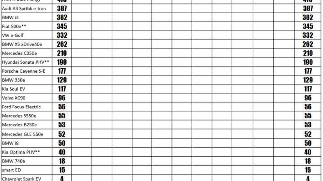 2017 Monthly Sales Chart For The Major Plug-In Automakers - *Estimated Tesla Sales Numbers – Reconciled on Quarterly Totals, ** Fiat/Hyundai-Kia Do Not Report Sales Directly, Estimate Based on State/Rebate Data