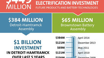 GM Detroit-Hamtramck Assembly and Brownstown Battery Assembly investments