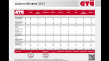 Winterreifentest: Tops & Flops