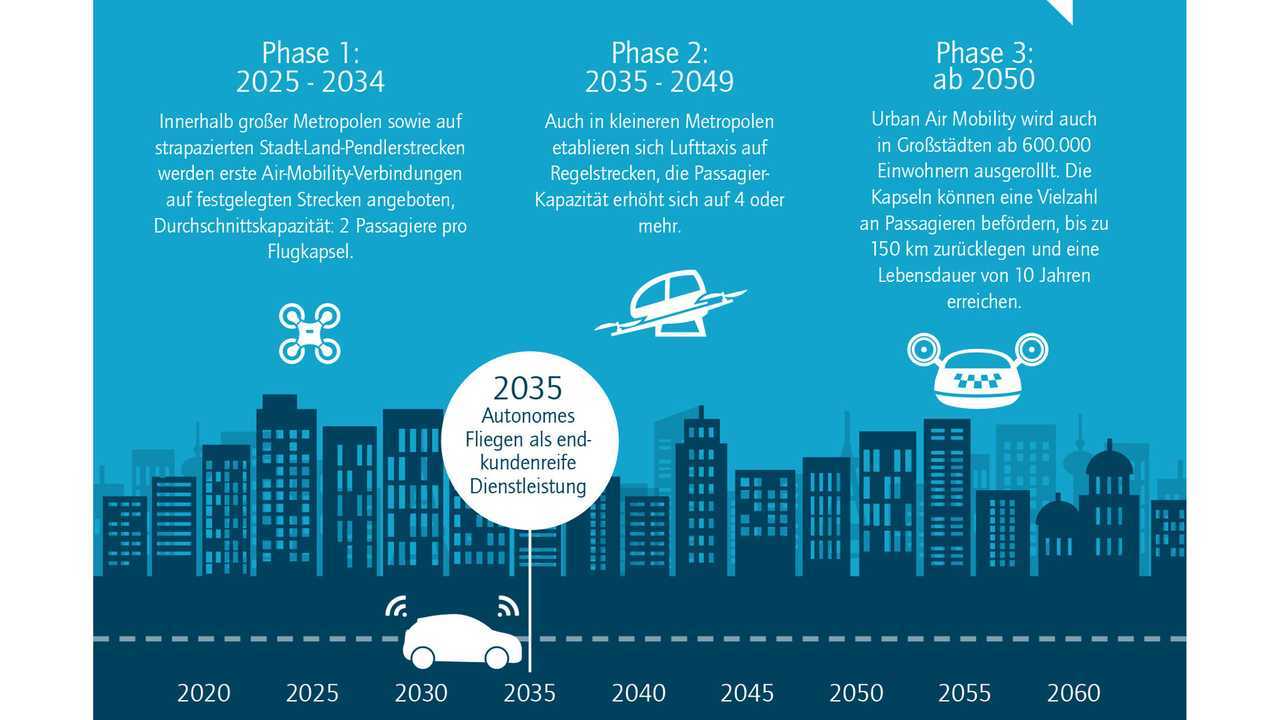 Flugtaxi-Studie von Horváth & Partners