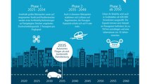 Flugtaxi-Studie von Horváth & Partners