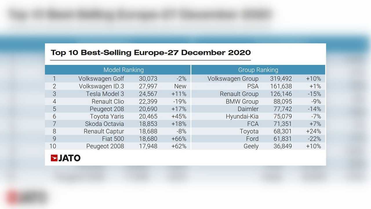 Aralık 2020 Avrupa Otomobil Satış İstatistikleri