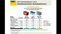 Starke Batterien für Start-Stopp