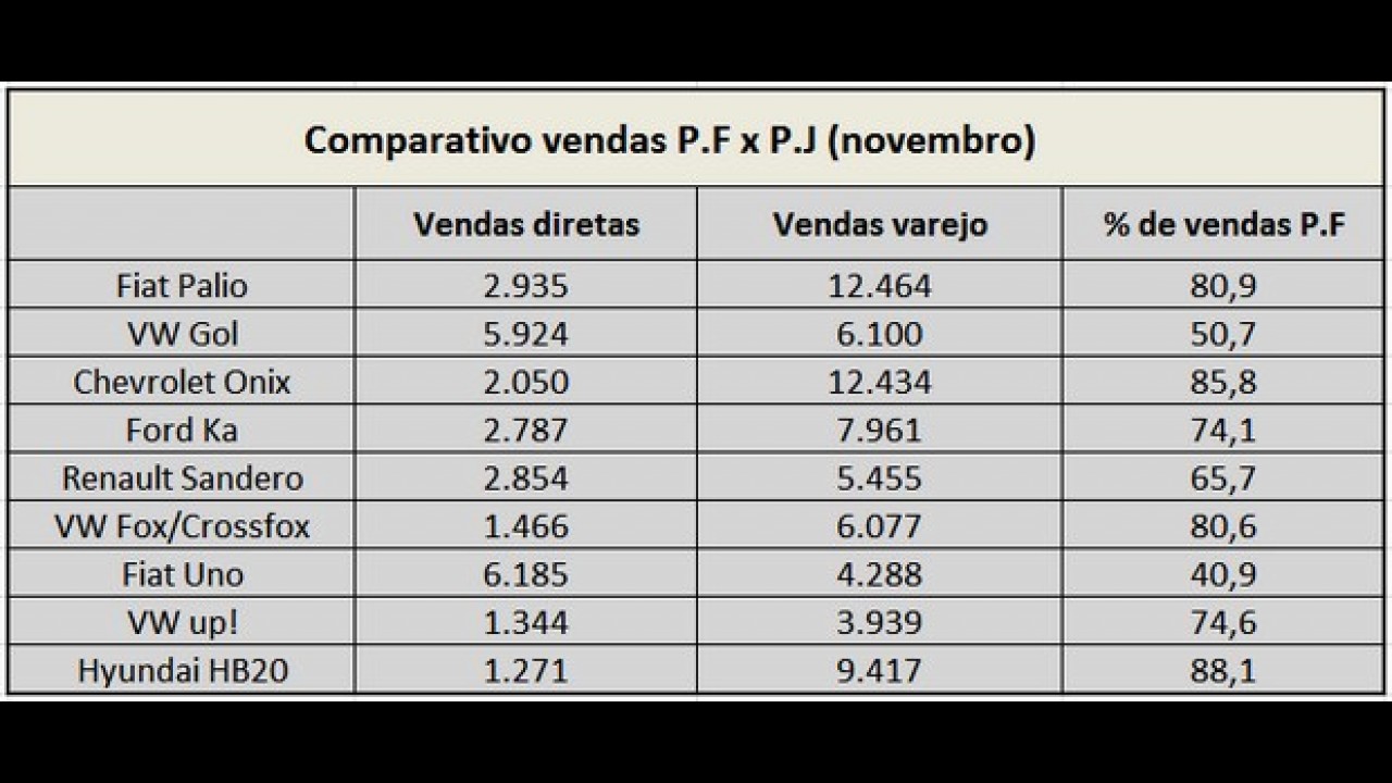 Palio é líder, mas Onix e HB20 são os preferidos do consumidor - entenda