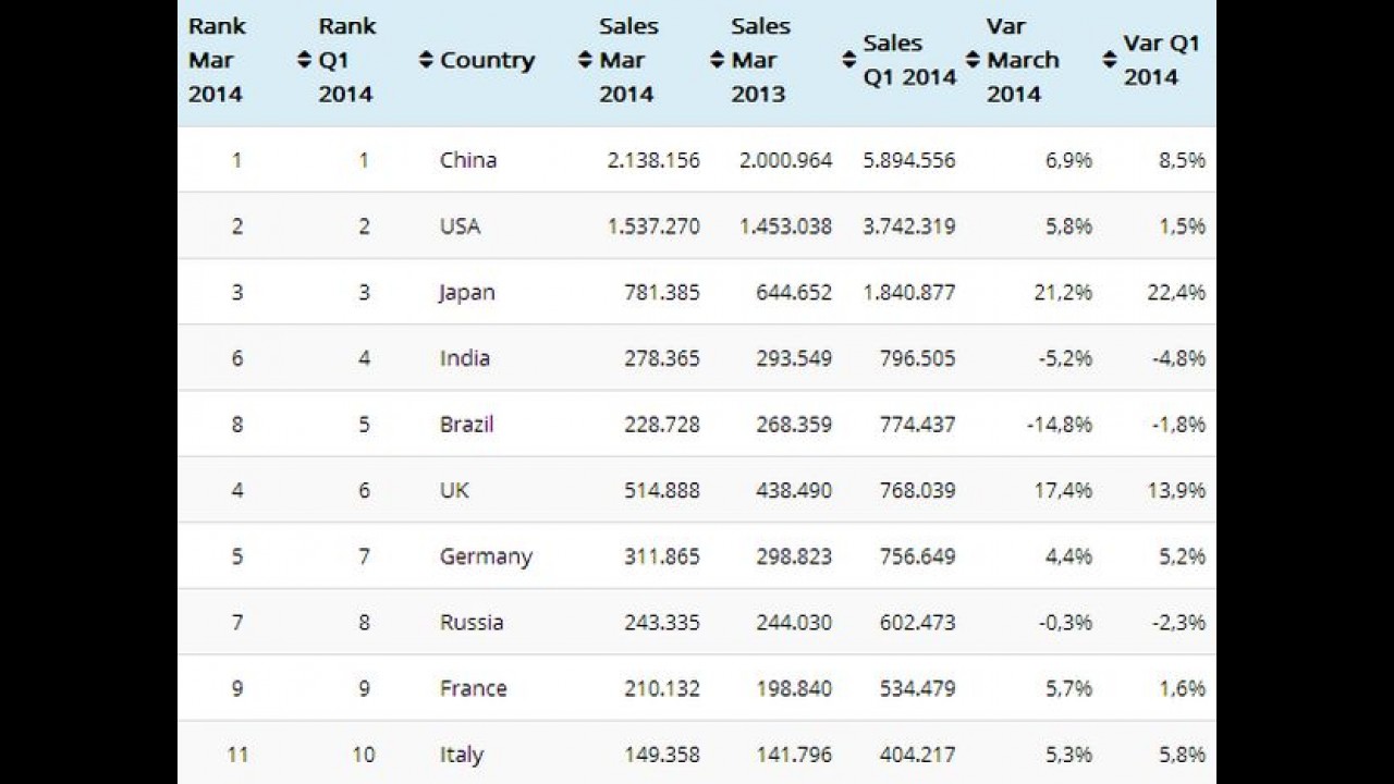 Mercado: Brasil despenca e perde 4º lugar para a Índia - veja ranking global