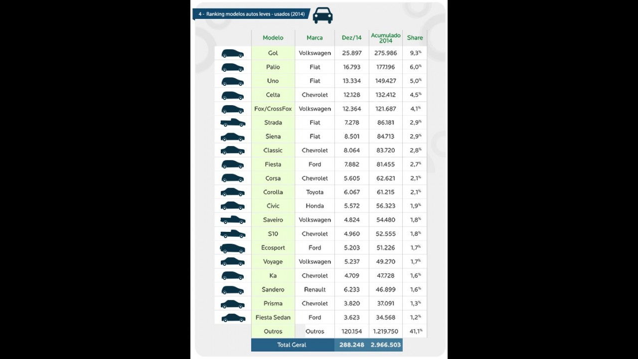 Ranking: carros mais financiados em 2014 - Clio, Palio e Gol são destaques