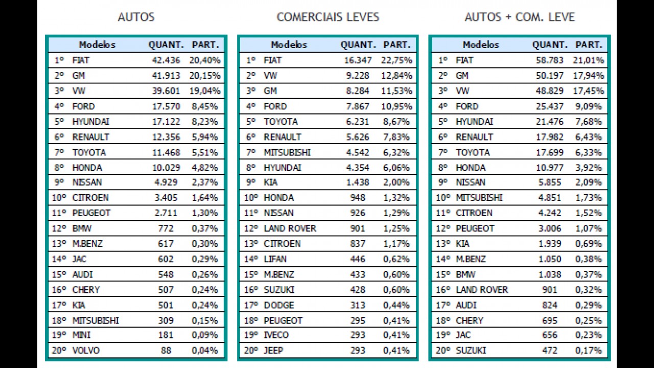 Vendas em julho registram queda de 13% em relação a 2013; Fiat amplia vantagem