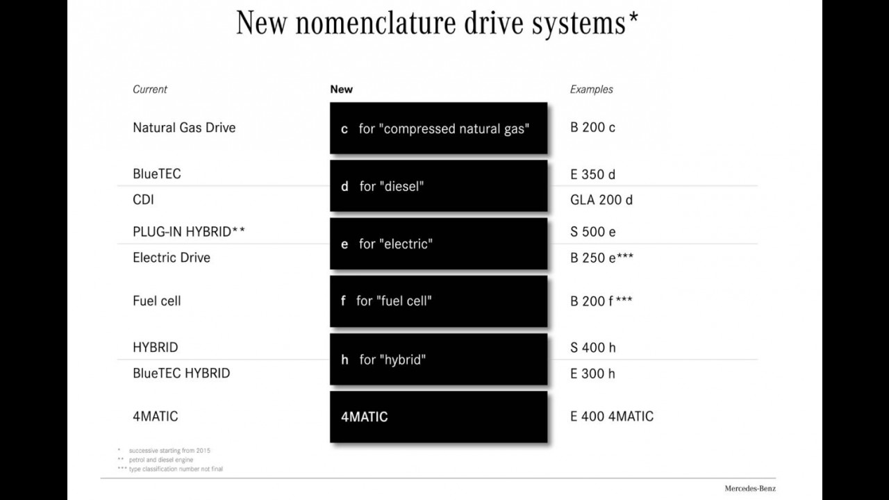 Mais fácil: Mercedes-Benz vai mudar nome de alguns modelos