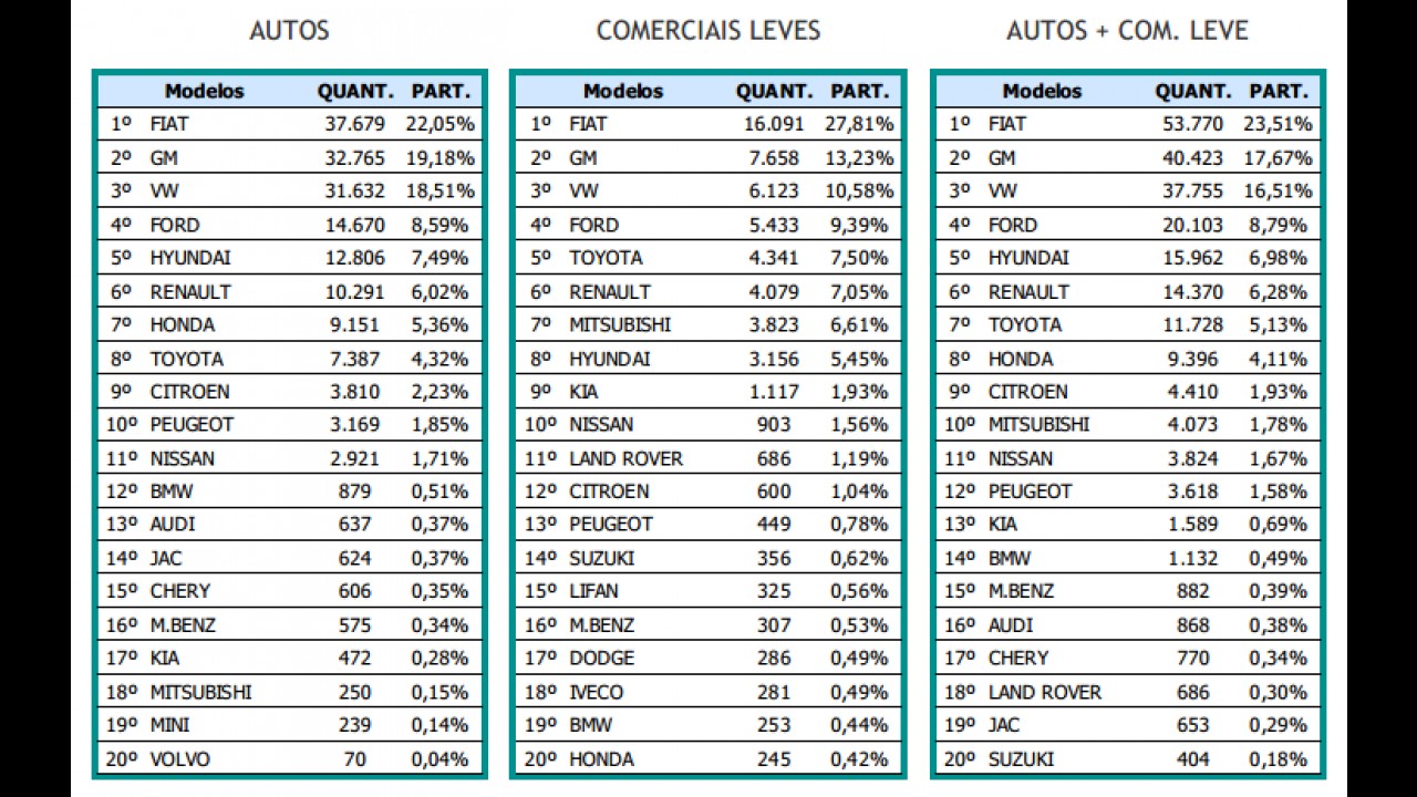 Em pior março desde 2009, Fiat lidera e GM mantém segunda posição