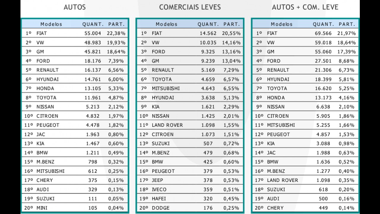 Vendas sobem 18% em abril; Fiat amplia liderança e Renault retoma 5ª posição