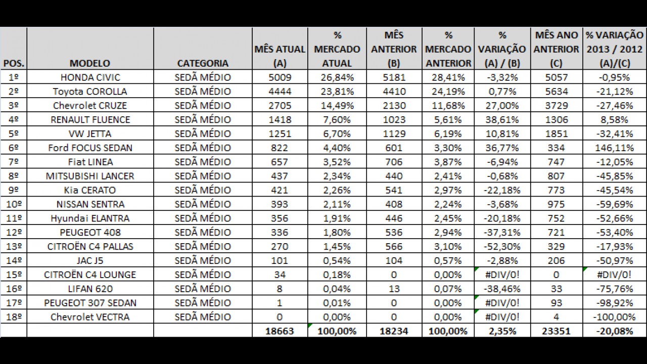 Análise CARPLACE: Civic lidera, Fluence e Focus Sedan crescem e 408 despenca em julho