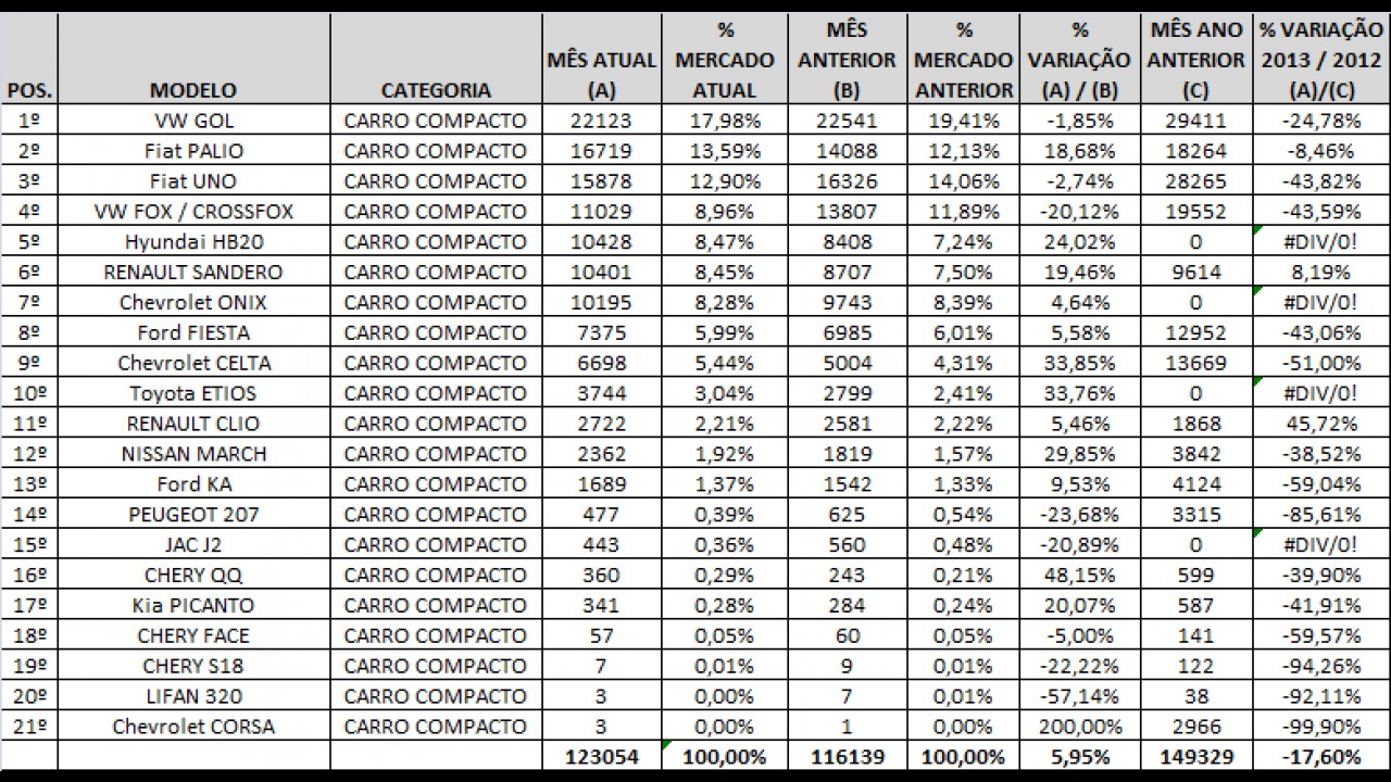 Análise CARPLACE: Gol mantém ponta e HB20 volta a subir entre veículos de entrada em julho