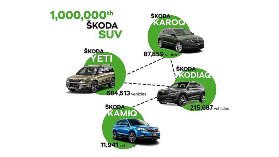 Skoda builds one millionth SUV